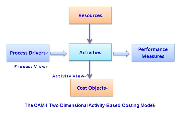 ABC(Activity-Based Costing)作業基礎成本法簡介