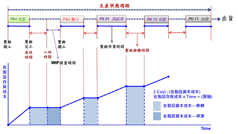 J-成本論