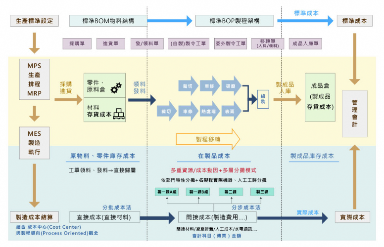 傳統成本會計(方法)的改進以及IT工具-ERP的應用 - II